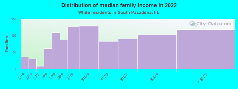 Distribution of median family income in 2022