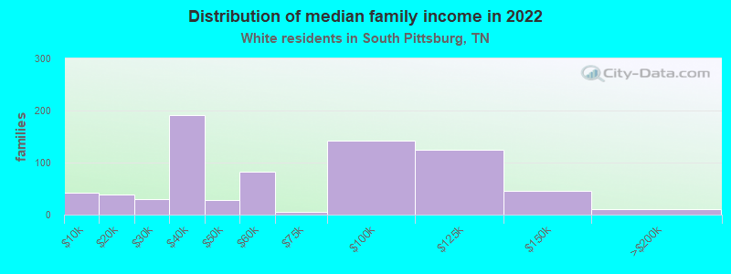 Distribution of median family income in 2022