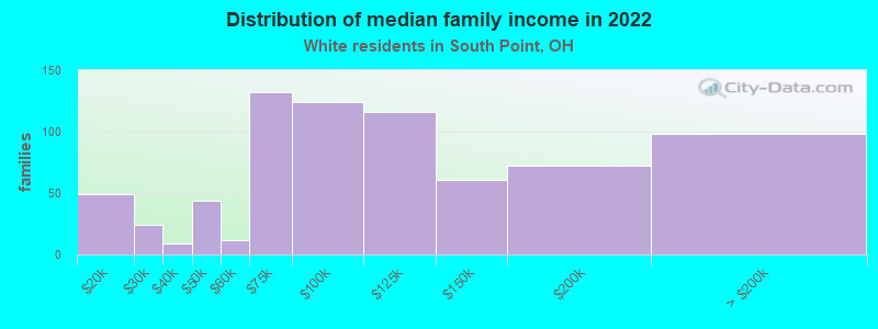 Distribution of median family income in 2022