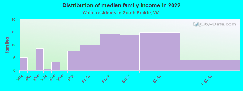 Distribution of median family income in 2022