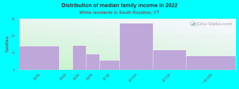 Distribution of median family income in 2022