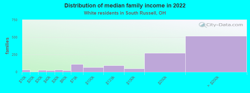 Distribution of median family income in 2022