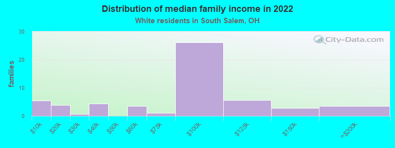 Distribution of median family income in 2022