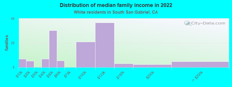 Distribution of median family income in 2022