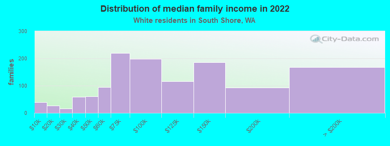 Distribution of median family income in 2022