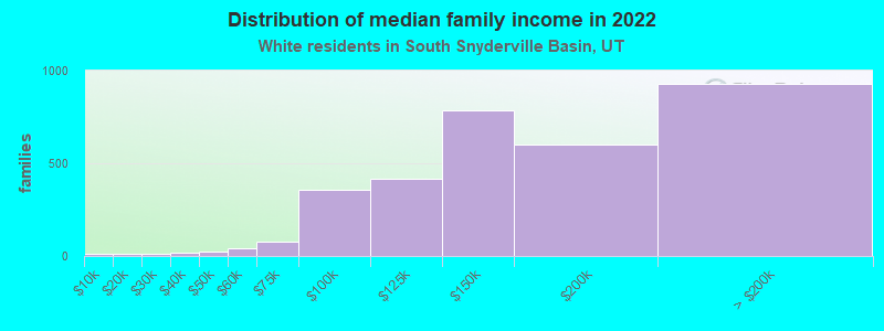 Distribution of median family income in 2022