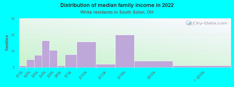 Distribution of median family income in 2022