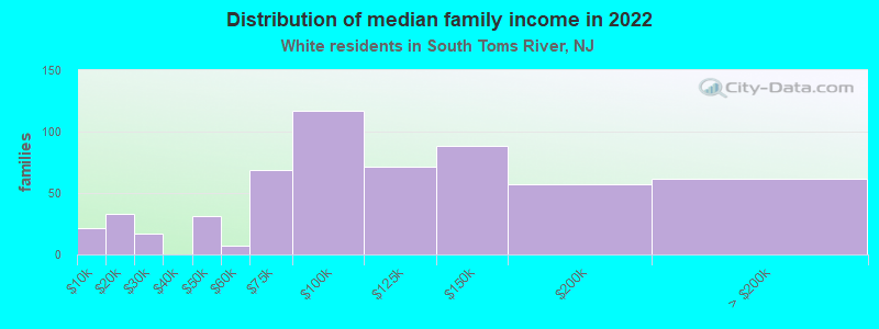 Distribution of median family income in 2022