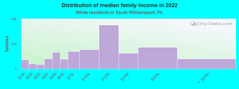 Distribution of median family income in 2022