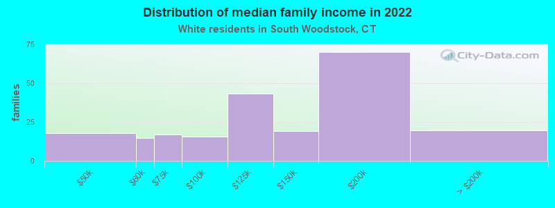 Distribution of median family income in 2022