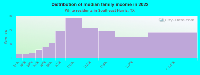 Distribution of median family income in 2022