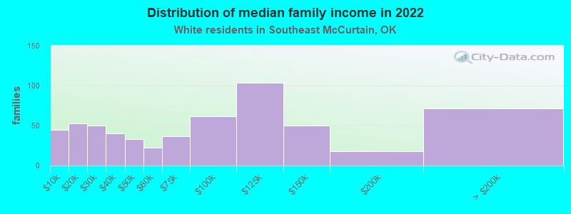 Distribution of median family income in 2022