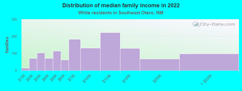 Distribution of median family income in 2022