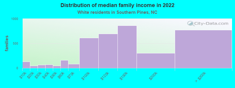 Distribution of median family income in 2022