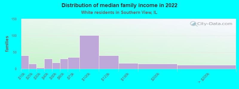 Distribution of median family income in 2022