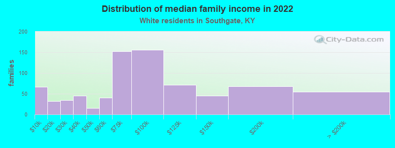 Distribution of median family income in 2022