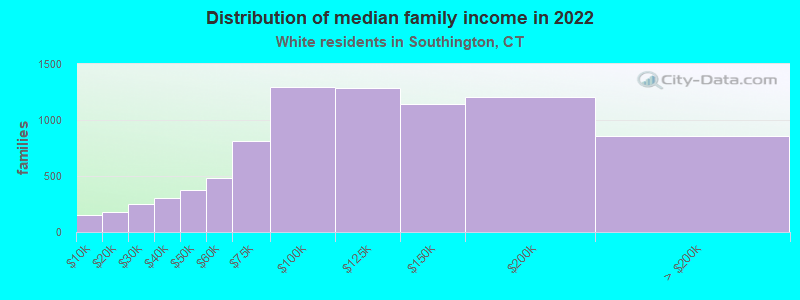 Distribution of median family income in 2022