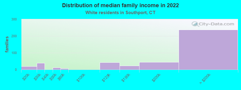 Distribution of median family income in 2022