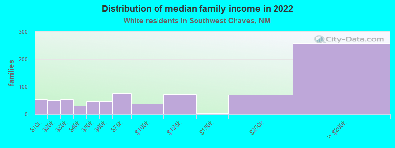 Distribution of median family income in 2022