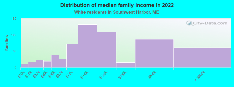 Distribution of median family income in 2022