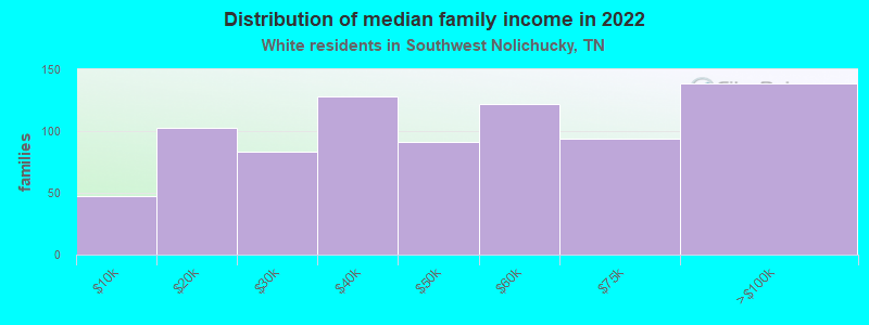 Distribution of median family income in 2022