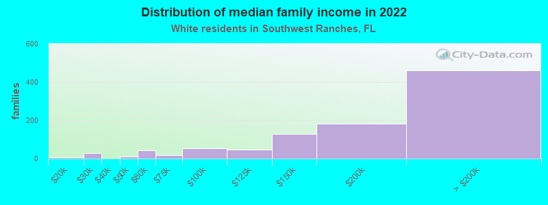 Distribution of median family income in 2022