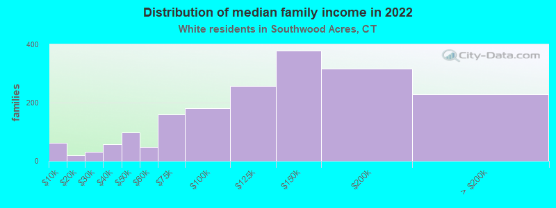 Distribution of median family income in 2022