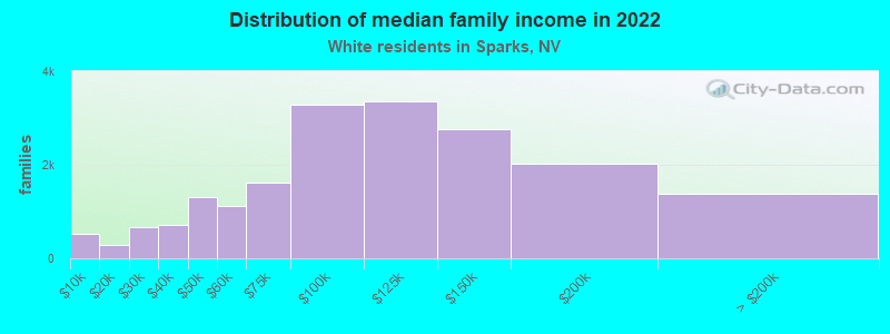 Distribution of median family income in 2022