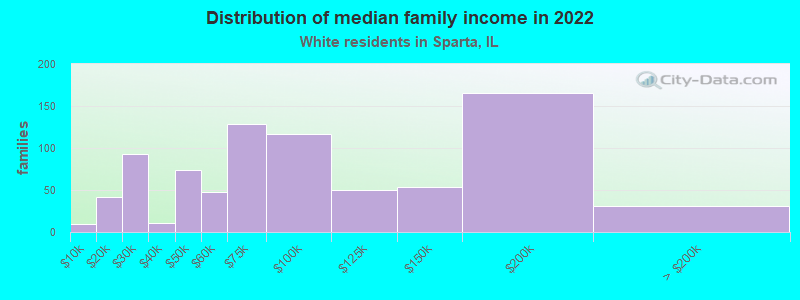 Distribution of median family income in 2022