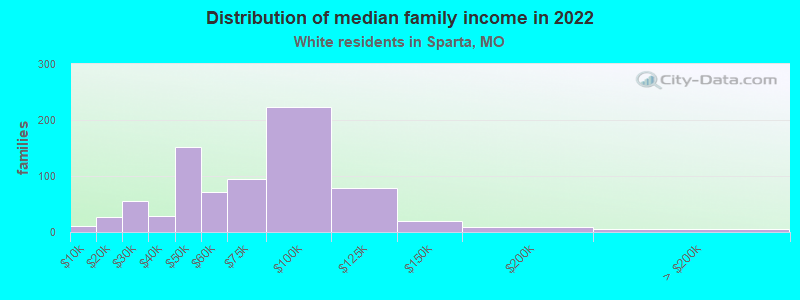 Distribution of median family income in 2022