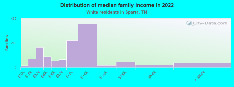 Distribution of median family income in 2022