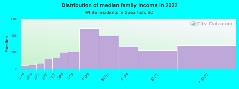 Distribution of median family income in 2022