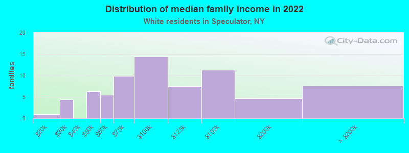 Distribution of median family income in 2022