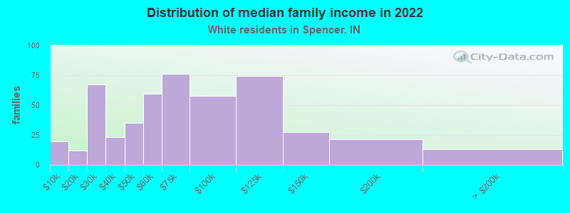 Distribution of median family income in 2022