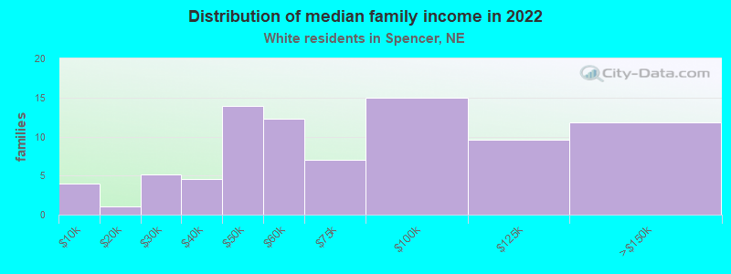 Distribution of median family income in 2022