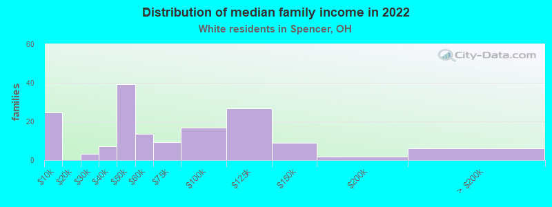 Distribution of median family income in 2022