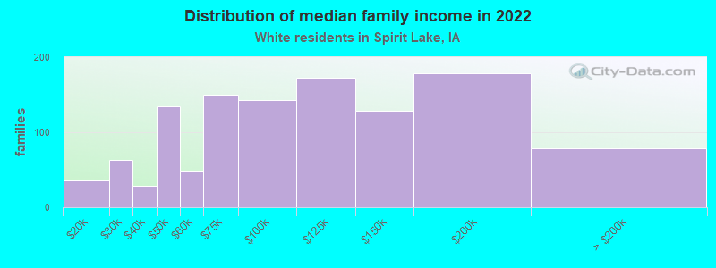 Distribution of median family income in 2022