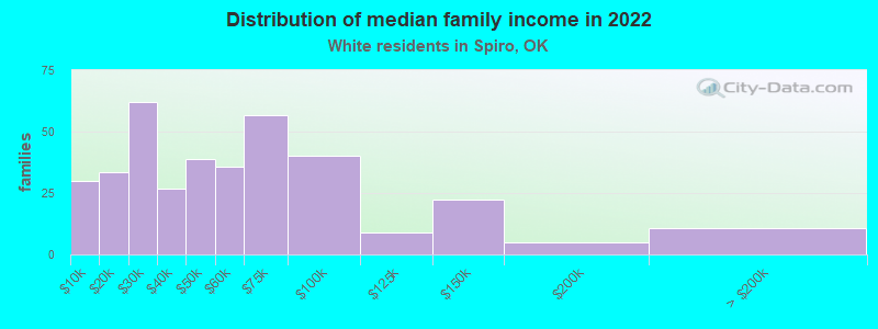 Distribution of median family income in 2022