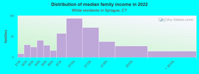 Distribution of median family income in 2022