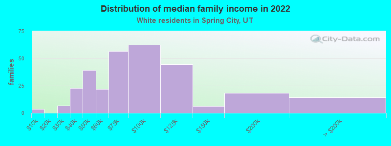 Distribution of median family income in 2022