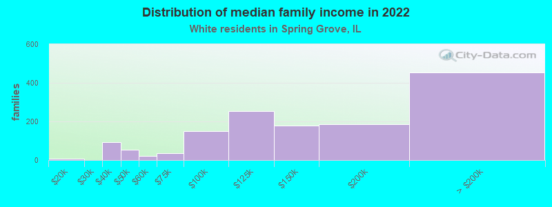 Distribution of median family income in 2022