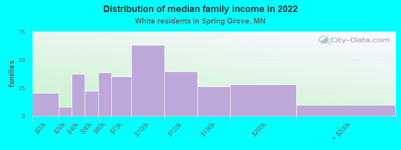 Distribution of median family income in 2022