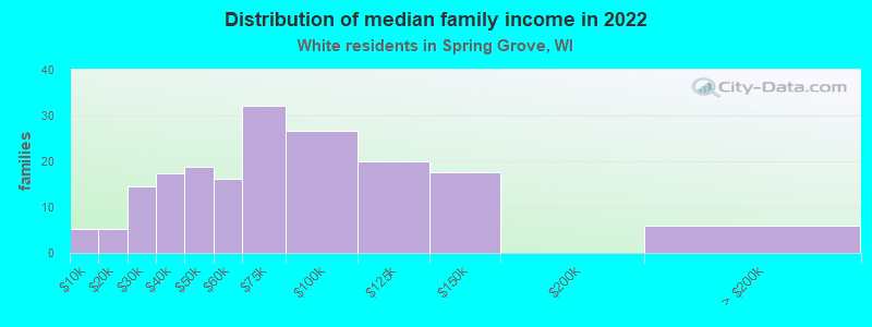 Distribution of median family income in 2022