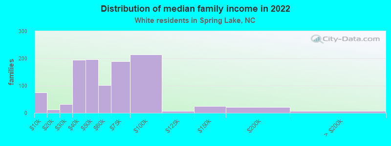 Distribution of median family income in 2022