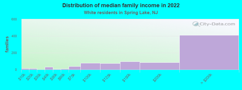 Distribution of median family income in 2022