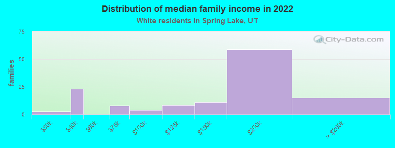 Distribution of median family income in 2022