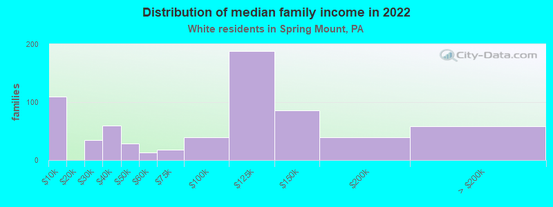 Distribution of median family income in 2022