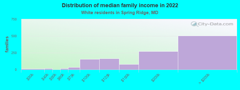 Distribution of median family income in 2022