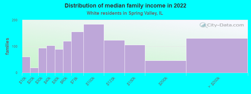 Distribution of median family income in 2022