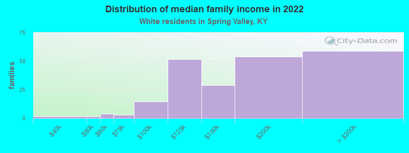 Distribution of median family income in 2022